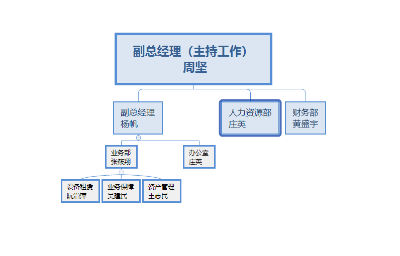 租赁组织架构
