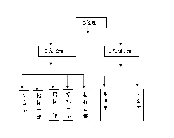浦成招标组织架构